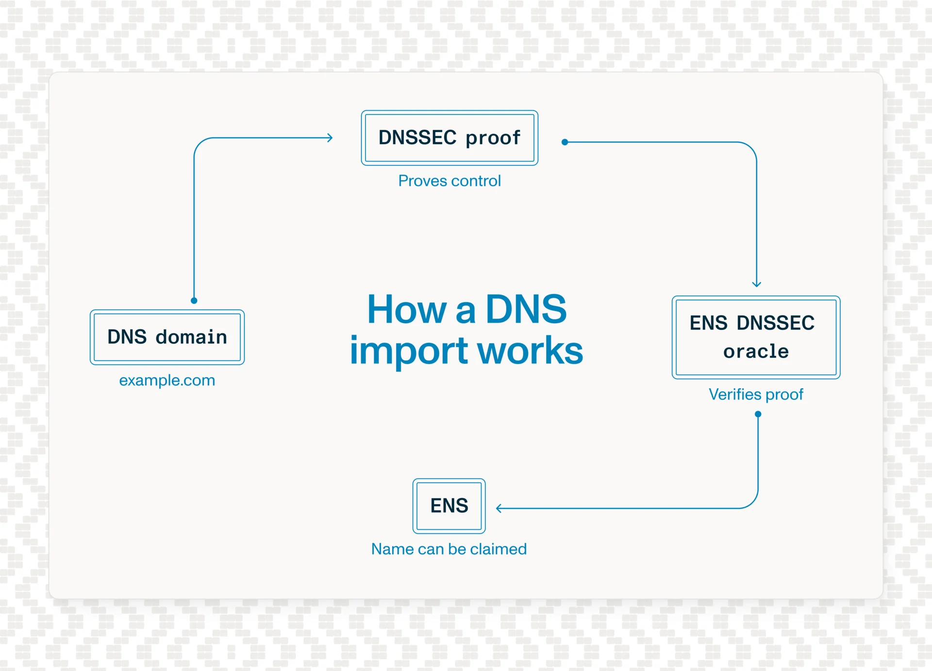 Diagram showing how a DNS domain moves into ENS: the domain owner publishes a DNSSEC proof, the ENS DNSSEC Oracle verifies it, and the name can then be claimed in ENS.