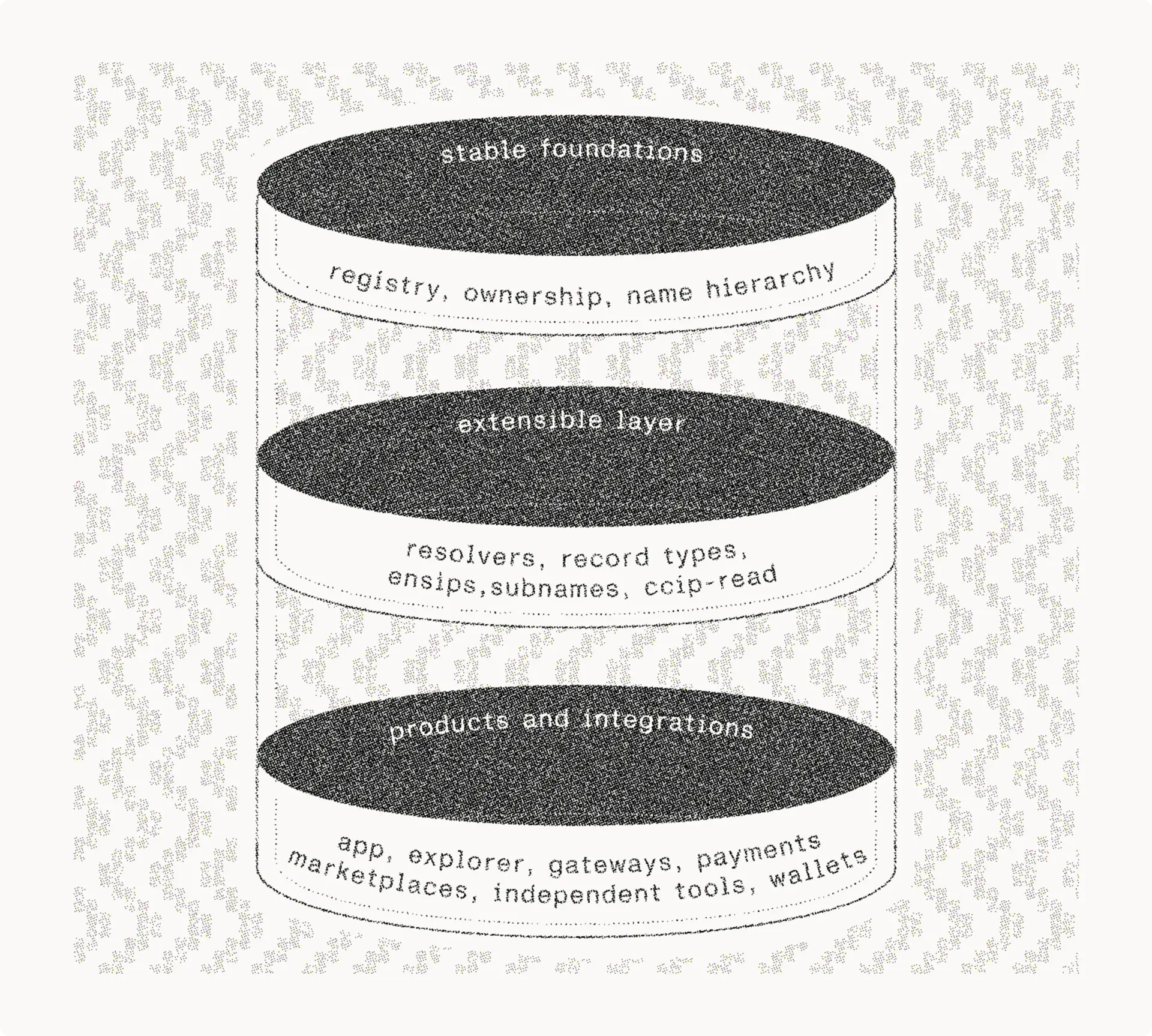 Three stacked layers show how ENS works: stable foundations for registry, ownership, and name hierarchy; an extensible layer for resolvers, record types, ENSIPs, subnames, and CCIP-Read; and products and integrations such as the App, Explorer, gateways, payments, marketplaces, wallets, and independent tools.