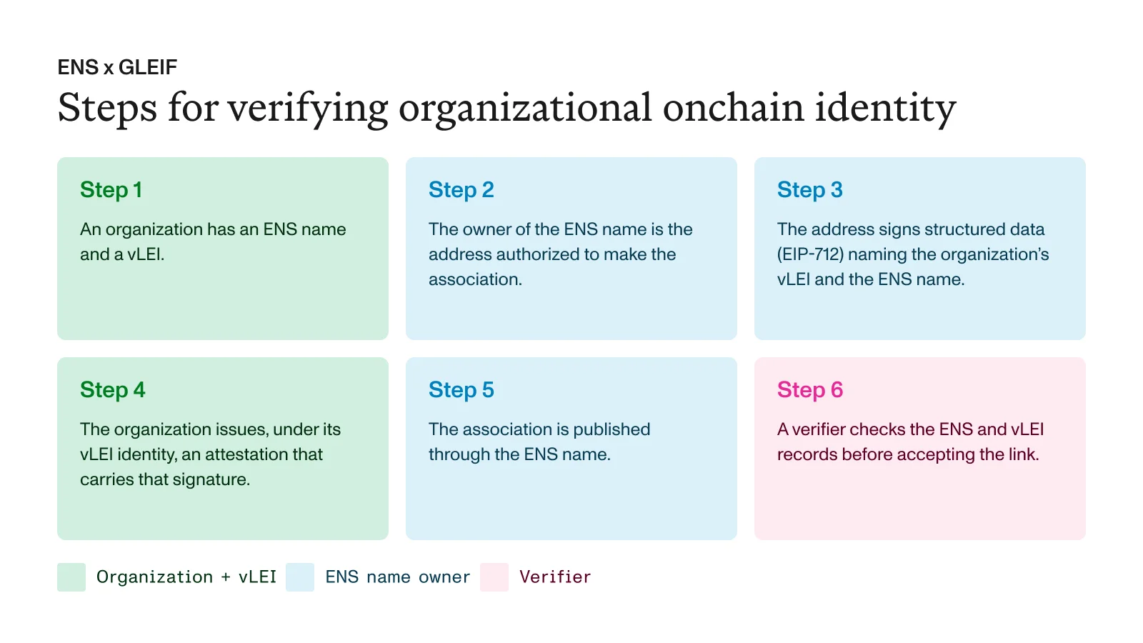 Six-step diagram showing how an organization's ENS name could be linked to its vLEI. The ENS name owner authorizes the association and signs data naming both identifiers; the organization attests to the signature under its vLEI identity. The association is published through the ENS name, and a verifier checks both records before accepting the link.