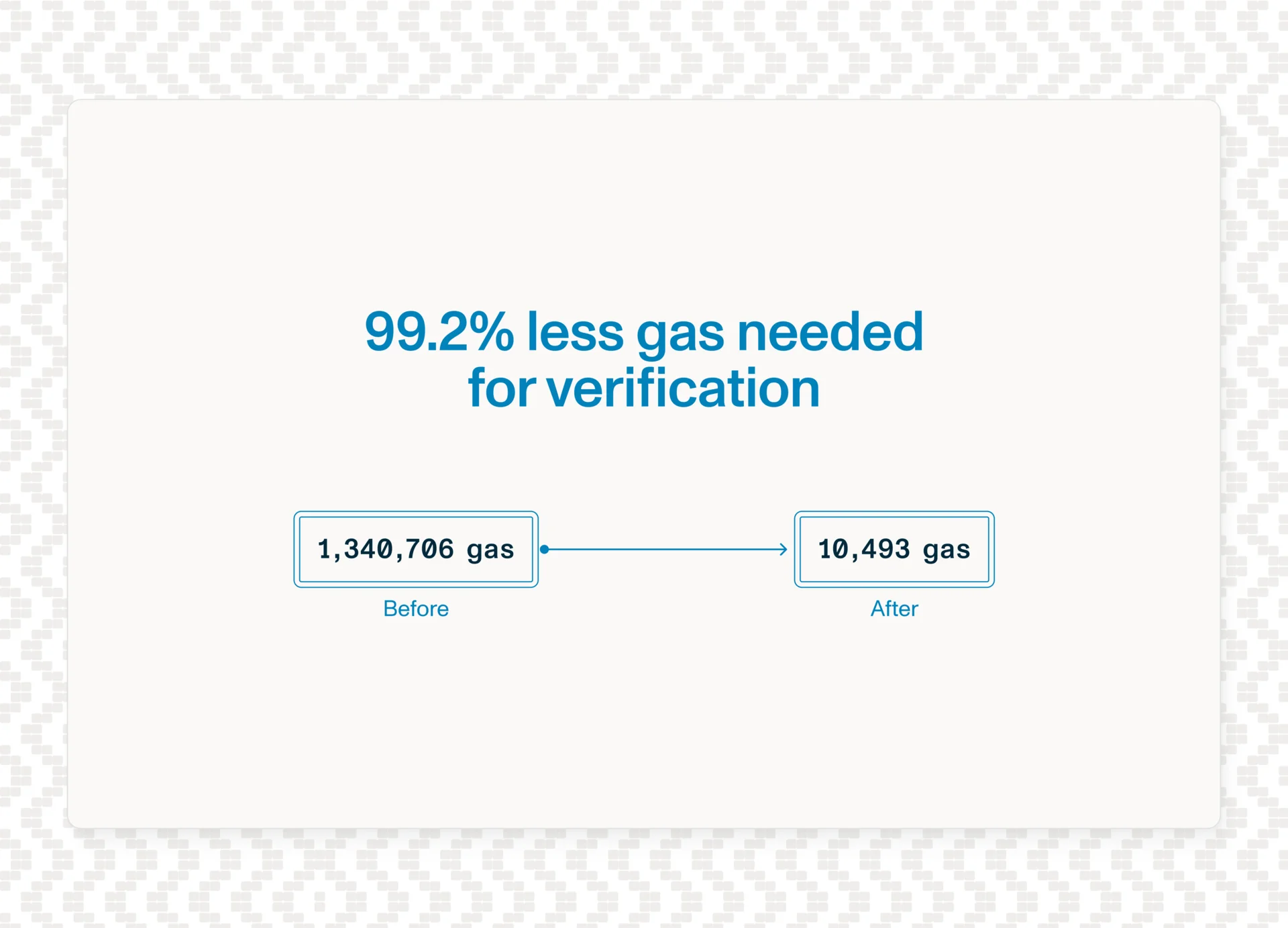 Comparison showing Algorithm 13 verification falling from 1,340,706 gas to 10,493 gas, a 99.2% reduction.