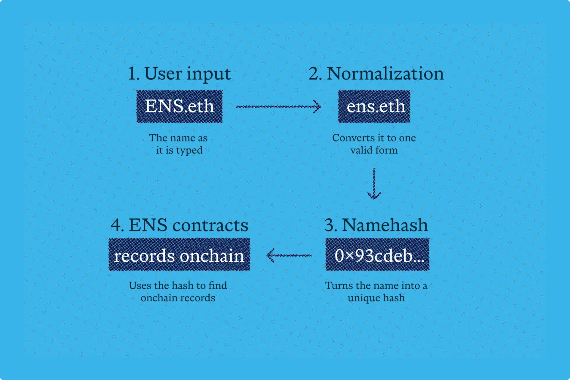 Diagram showing how an ENS name moves through four steps: the user enters ENS.eth, normalization converts it to ens.eth, namehash turns it into 0x93cdeb..., and ENS contracts use the hash to find onchain records.