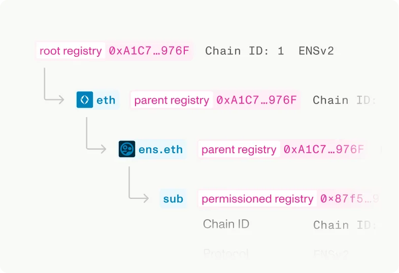Personalize Namespace