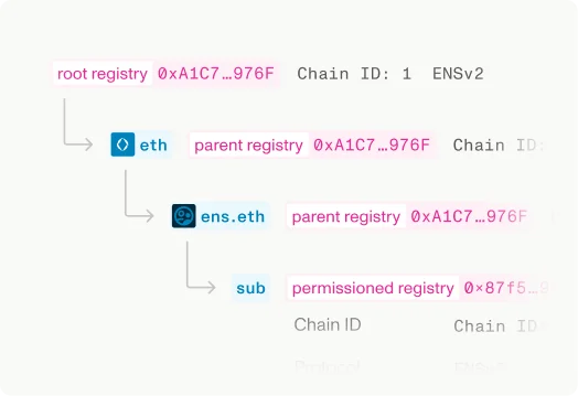 Personalize Namespace