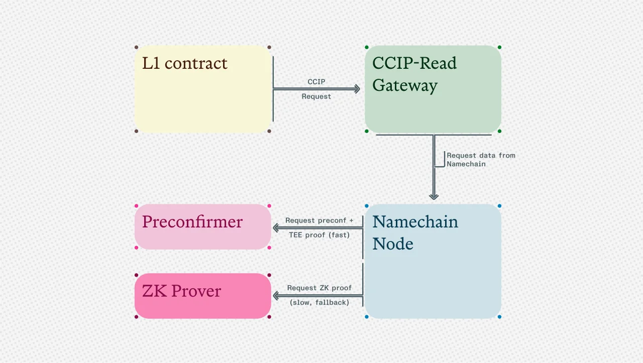 Diagram showing our breakthrough on CCIP-Read performance.