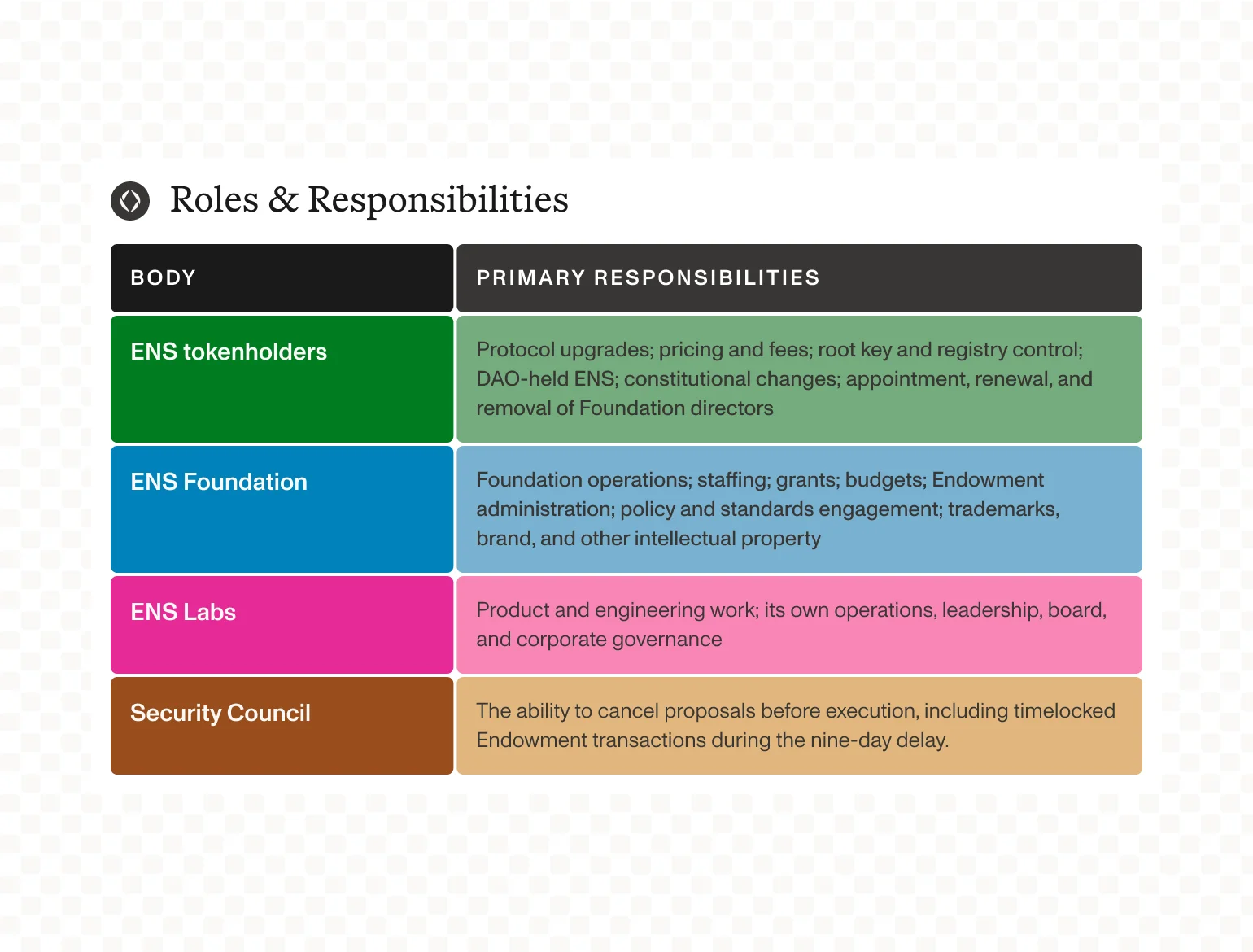 Table outlining the responsibilities of ENS tokenholders, the ENS Foundation, ENS Labs, and the Security Council under the evolved ENS governance structure.