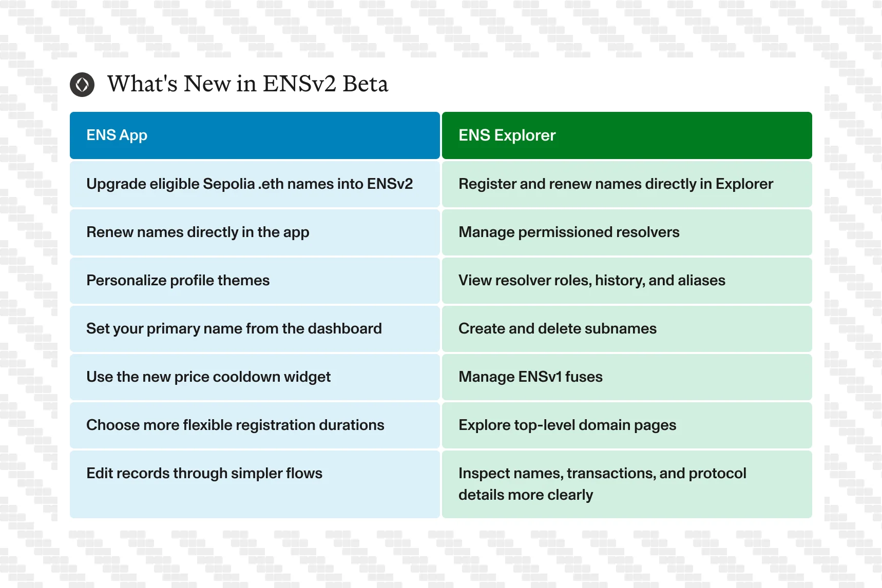 Graphic comparing new ENS App and ENS Explorer features, including upgrades, renewals, profile themes, resolver management, subnames, fuses, flexible registration durations, and clearer protocol data.