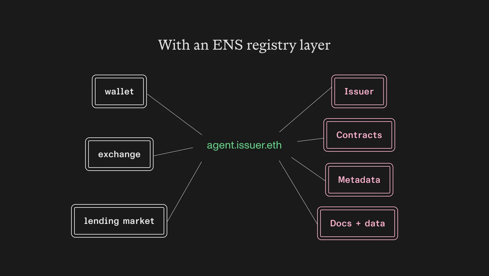 Diagram showing wallets, exchanges, and lending markets resolving one ENS asset name connected to issuer information, contracts, metadata, documentation, and data sources.