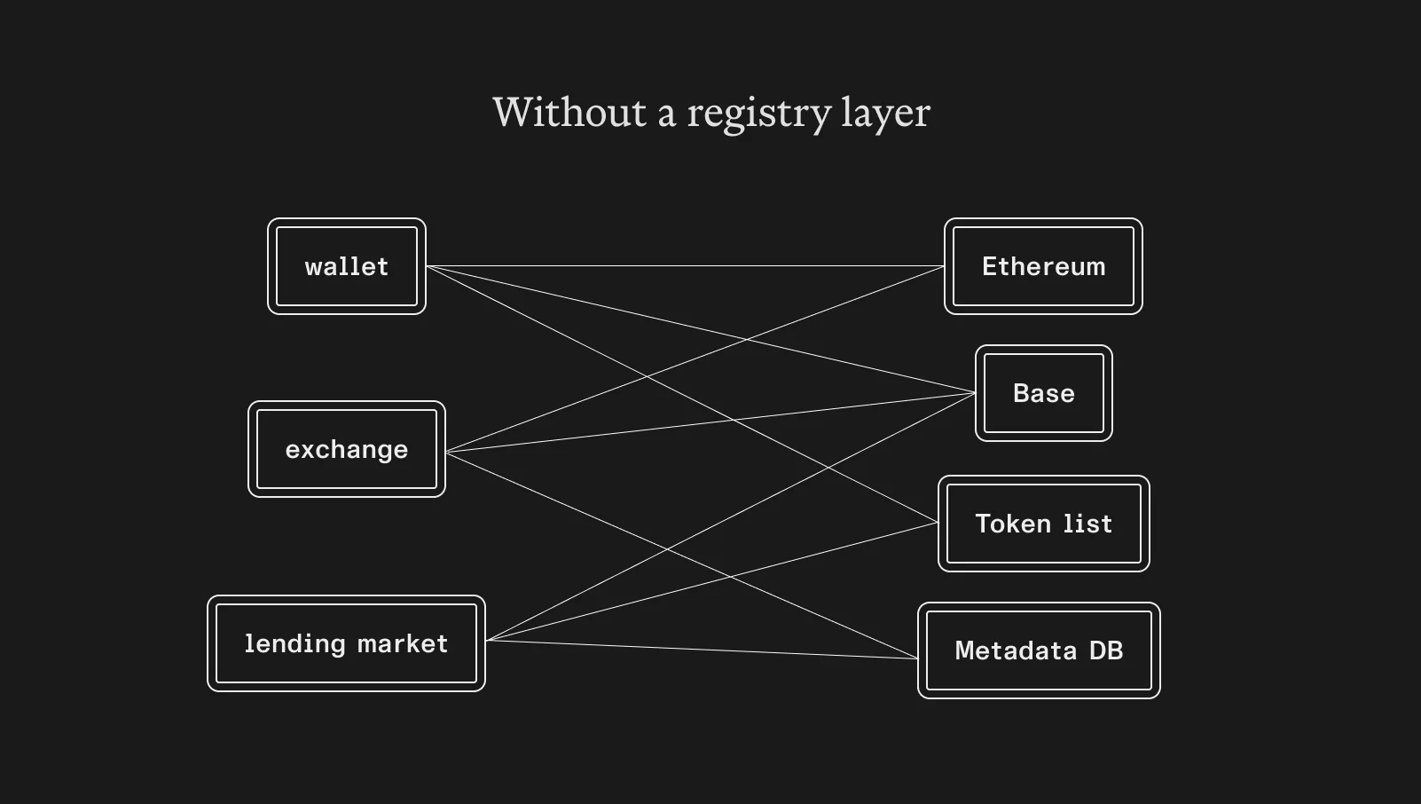 Diagram showing wallets, exchanges, and lending markets maintaining separate connections to networks, token lists, and metadata databases without a shared registry.
